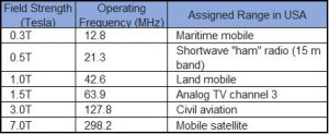 Faraday cage demonstrating RF interference protection with frequency table